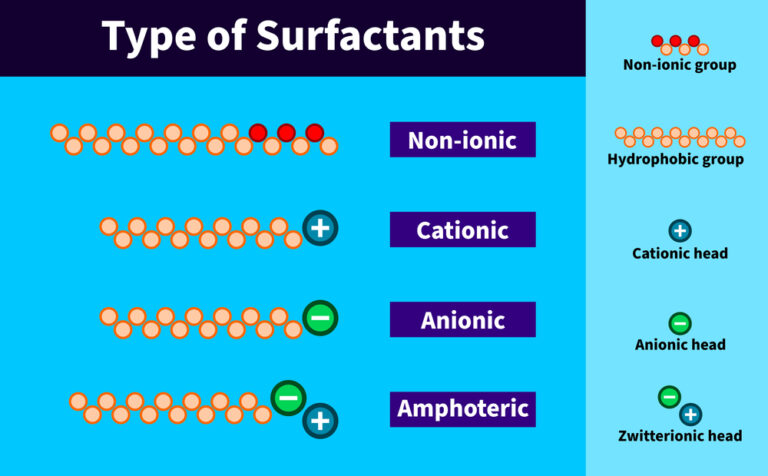 Surfactants: Different Types, Examples & How They Work